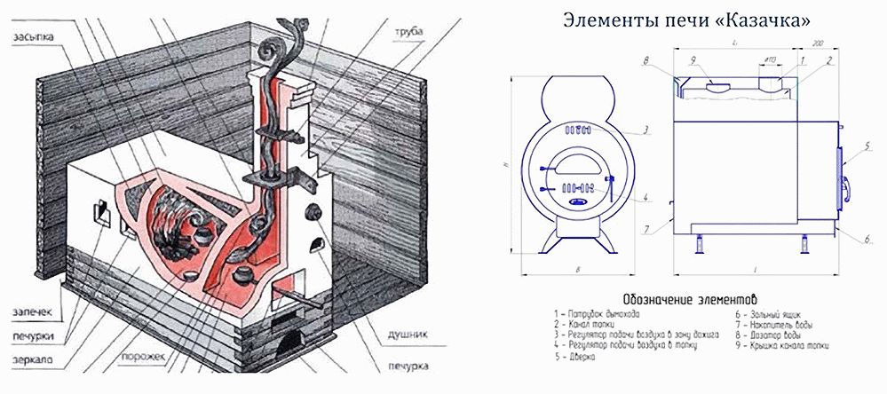 Топка русской печи