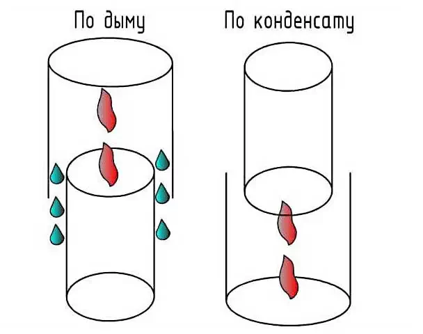 Дым и конденсат в дымоходе Дым и конденсат в дымоходе