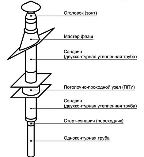 Конструкция дымохода Конструкция дымохода