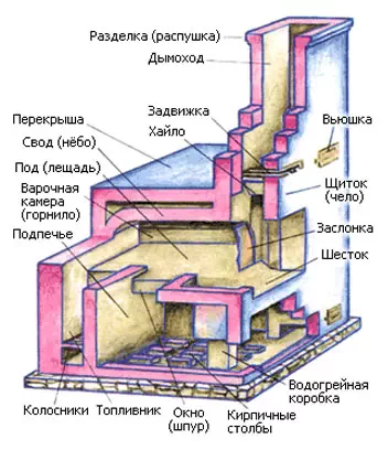 Конструкция Русской печи