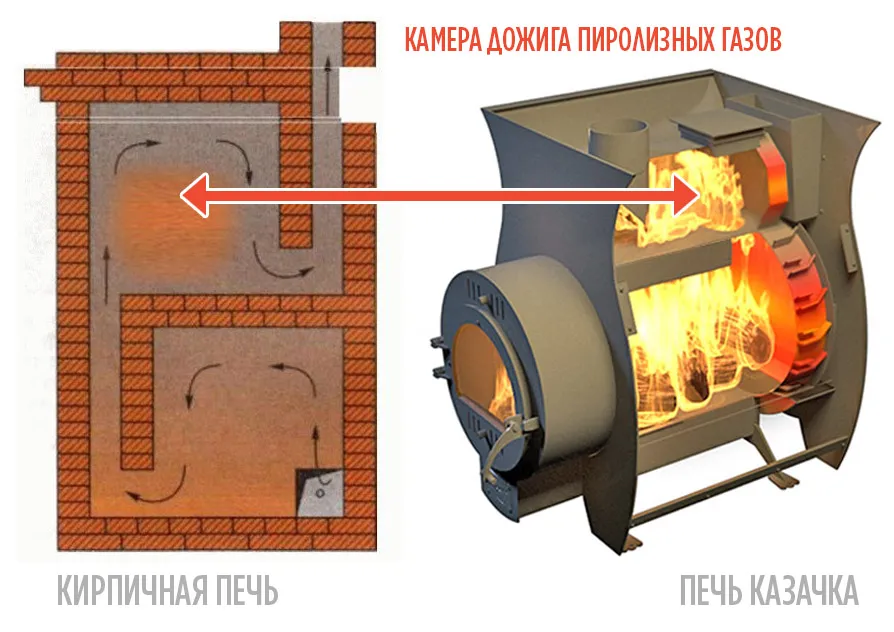 Почему дымоход с печью Казачка служит долго